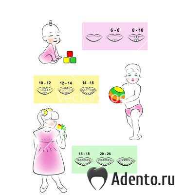 признаки прорезывания зубов у детей рвота